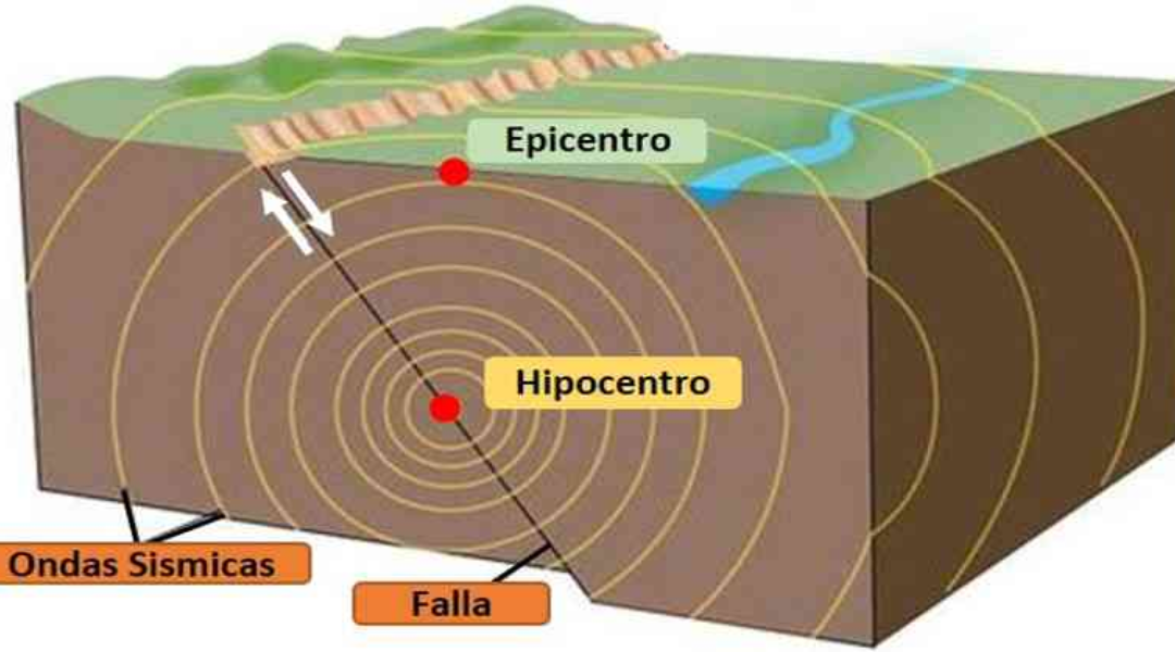 CONCEPTOS BÁSICOS DE SISMICA